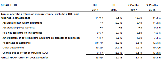 Q3 2017 Return On Equity excluding Catastrophes