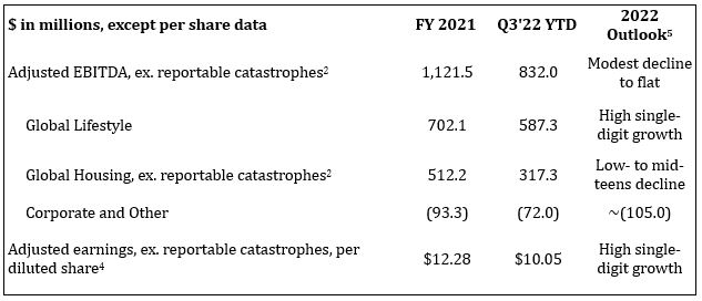 Assurant 2022 Company Outlook