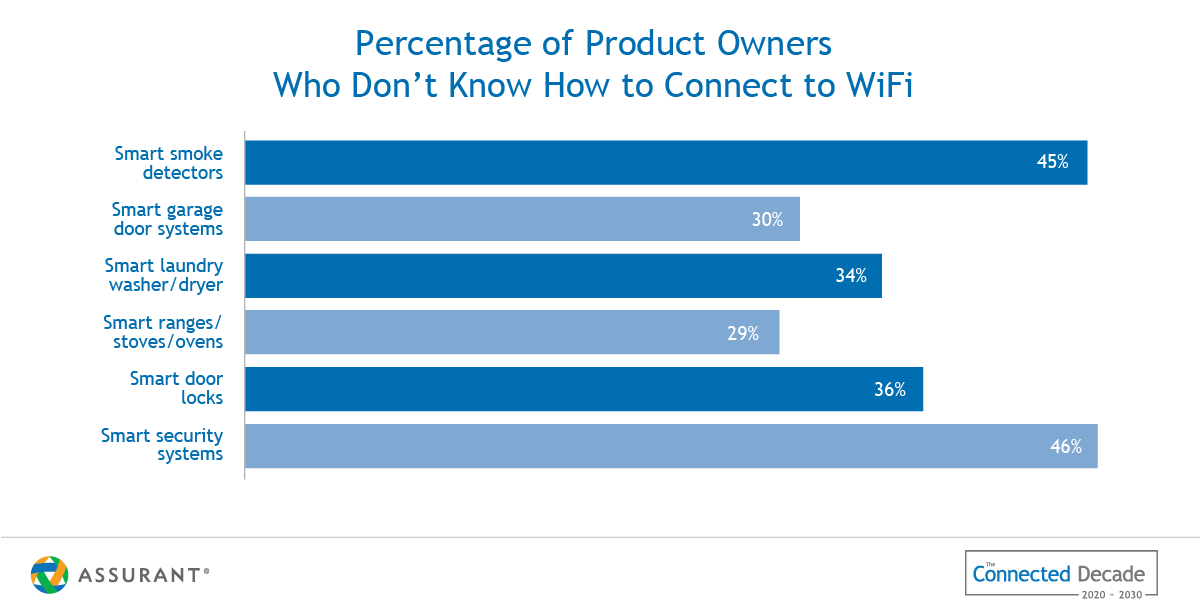 Percentage of Product Owners who don't know how to connect to wifi.