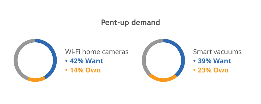 Pent-up Demand for Wi-Fi homes