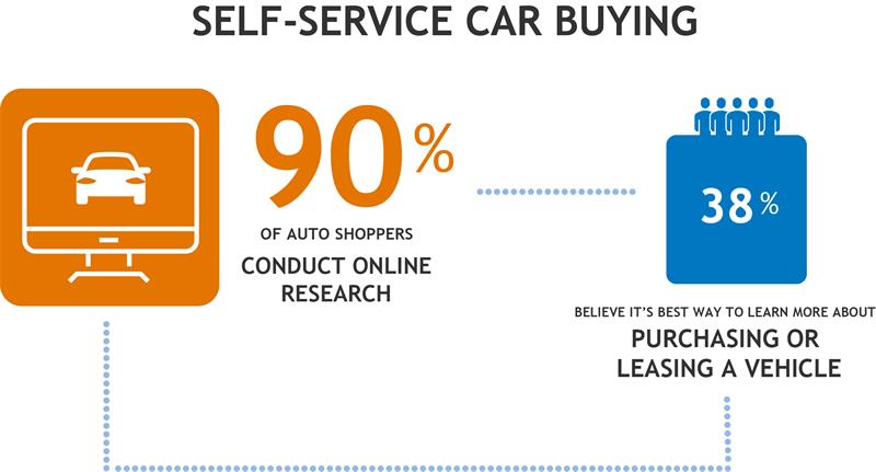 Auto Shoppers Conduct Online Research Nearly 90% of car shoppers are researching online