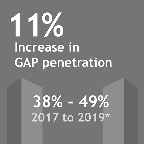 normandin_grey Gray tile with text and icons describing an increase in GAP penetration