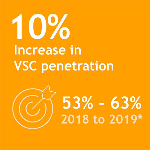 Orange tile with text and icons describing an increase in VSC penetration