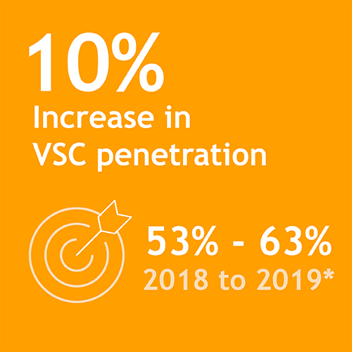 normandin_orange Orange tile with text and icons describing an increase in VSC penetration