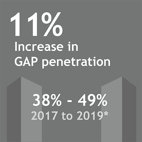 Gray tile with text and icons describing an increase in GAP penetration