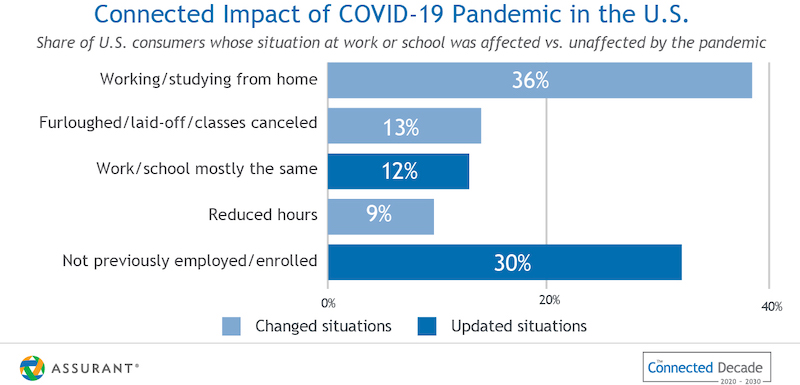 Connected Impact of COVID-19 Pandemic in the U.S.
