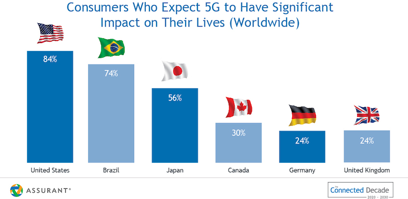 Consumers Who Expect 5G to Have Significant Impact on Their Lives (Worldwide)