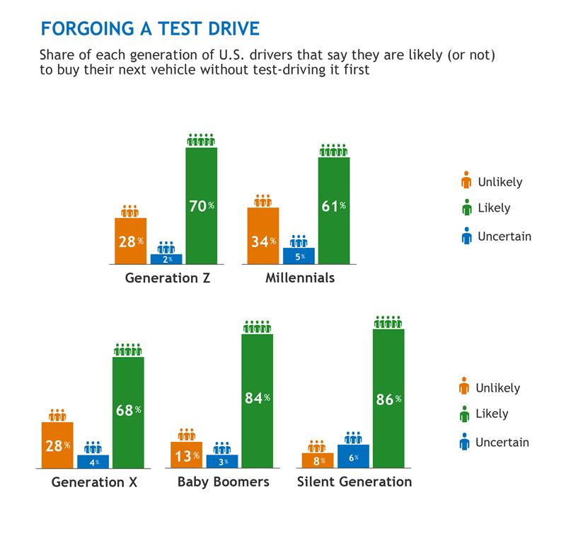 Across all generations, people are still likely to prefer a test drive
