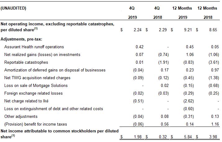 Q4 and Full Year 2019 Earnings Per Share excluding Catastrophes