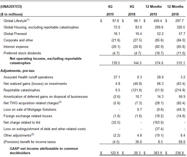 Q4 and Full Year Net Operating Income excluding Catastrophes
