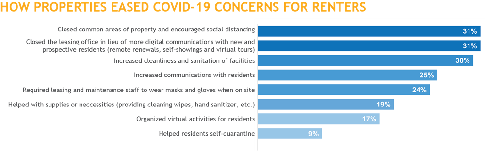 How Properties Eased COVID-19 Concerns for Renters (1)