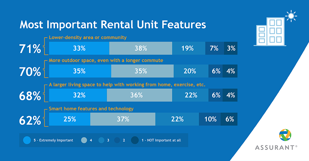 Ranking of Most Important Apartment Features by Renters