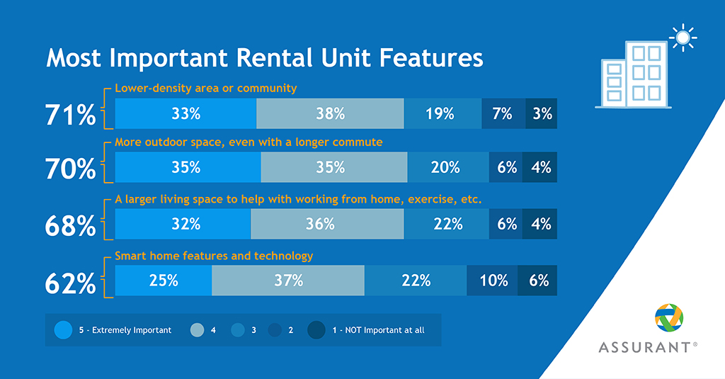 Ranking Ranking of Most Important Apartment Features by Renters