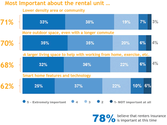 most important about a rental unit