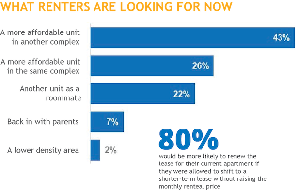 What Renters are Looking for Now