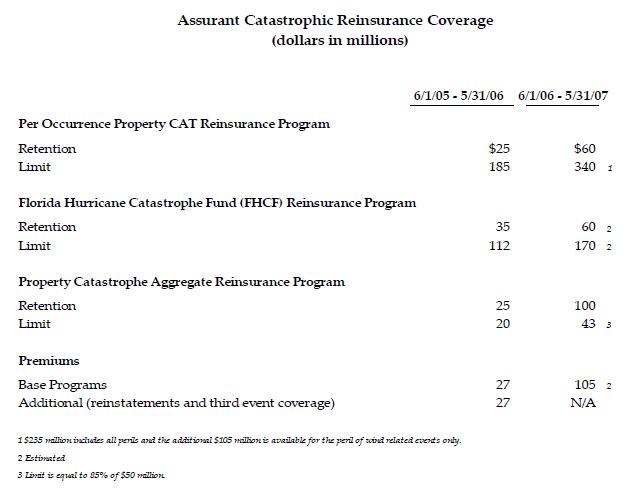 Assurant Catastrophic Reinsurance Coverage