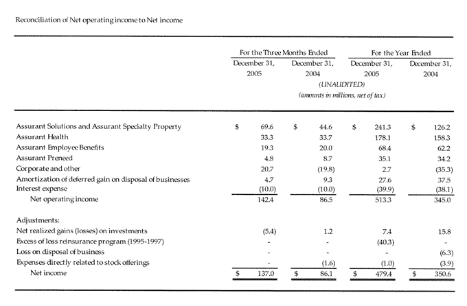 Reconciliation of Net Operating Income to Net Income