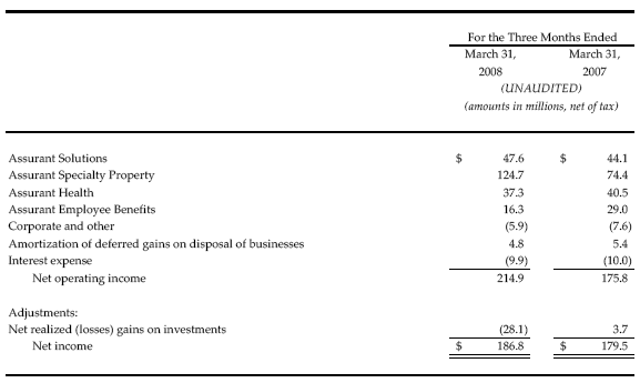 Reconciliation of Net Operating Income to Net Income