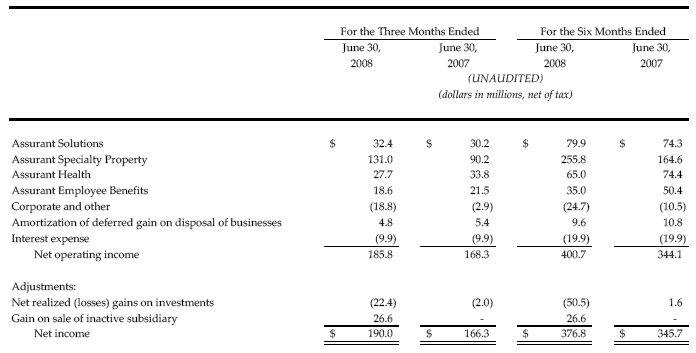 Reconciliation of Net Operating Income to Net Income