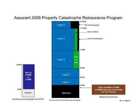 Assurant-2009-Property-Catastrophe-Reinsurance-Program-snapshot