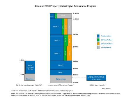 Assurant-2010-Property-Catastrophe-Reinsurance-Program-snapshot