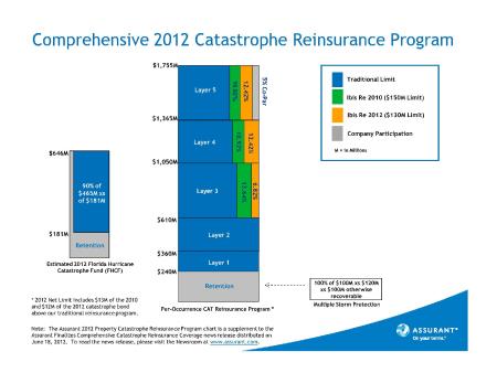 Assurant-2012-Property-Catastrophe-Reinsurance-Program-snapshot