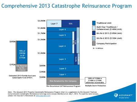 2013 Comprehensive Catastrophe Reinsurance