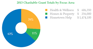 Feature-Image-2013-Giving-Report-Charitable-Grants-04-08-2014