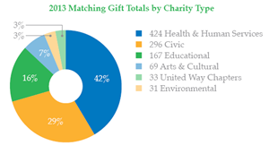 Feature-Image-2013-Giving-Report-Matching-Gifts-04-08-2014