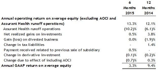 Assurant-Annual-Operating-Return-on-Average-Equity-2Q15