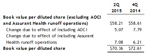 Assurant-Book-Value-Per-Share-2Q15