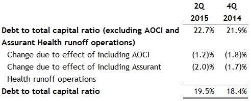 Assurant-Debt-to-Total-Capital-Ratio-2Q15