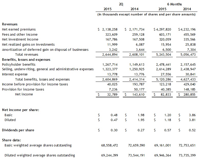 Assurant-Income-Statement-2Q15