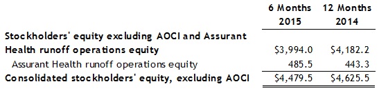 AssurantStockholdersEquity2Q15