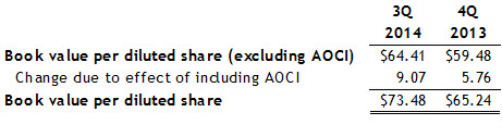 3Q2014-Book-Value-Per-Share 3Q2014-Book-Value-Per-Share