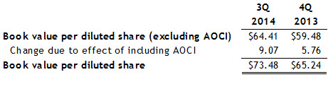 3Q2014-Book-Value-Per-Share