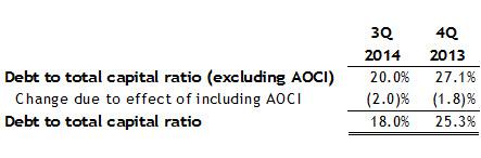 3Q2014-Debt-to-Capital-Ratio 3Q2014-Debt-to-Capital-Ratio
