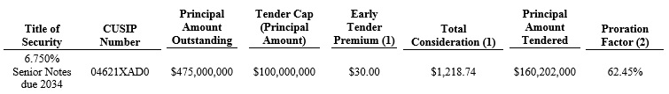 AIZ-Early-Tender-Results-12-22-16 AIZ-Early-Tender-Results-12-22-16