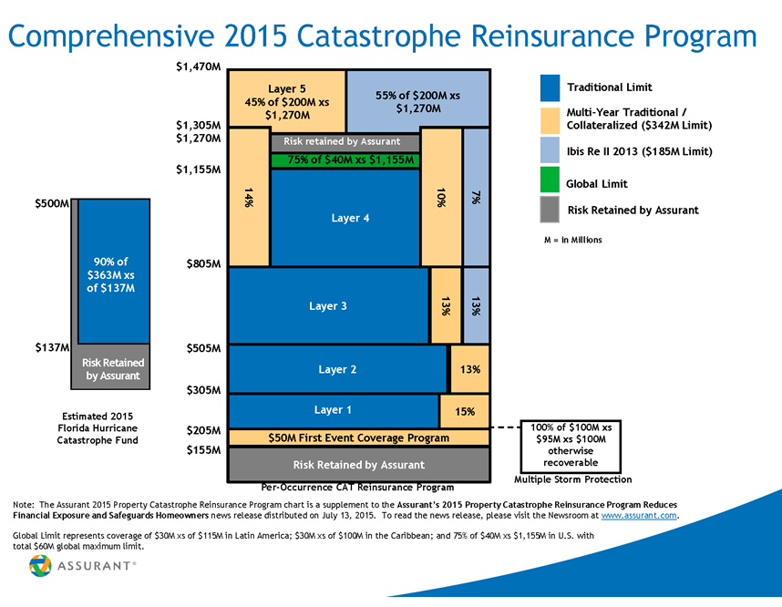 AIZ2015CatastropheReinsuranceProgramIllustration071315 (1)