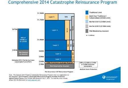 Assurant-2014-Catastrophe-Reinsurance-Program-snapshot(2)