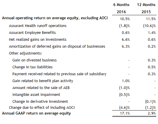 Assurant-Annual-Operating-Return-on-Average-Equity-2Q16