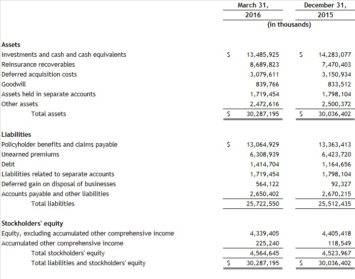 Assurant-Balance-Sheet-1Q16