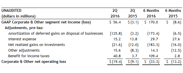 Assurant-Corporate-GAAP-2Q16