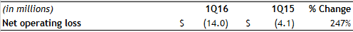 Assurant-CorporateOther1Q16 (1)