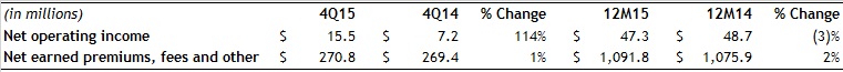 Assurant-Employee-Benefits-4Q15