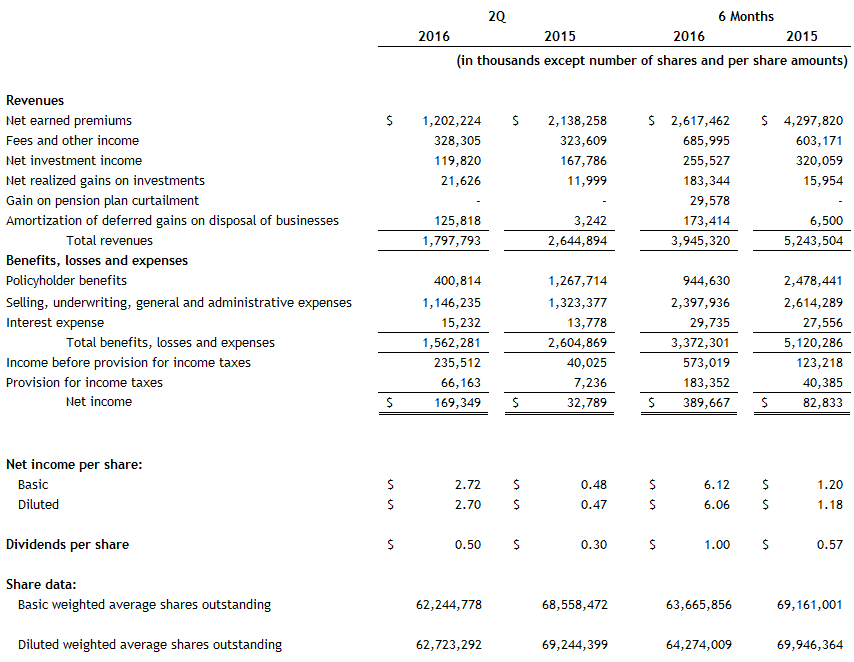 Assurant-Income-Statement-2Q16