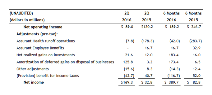 Assurant-Net-Operating-Income-2Q16