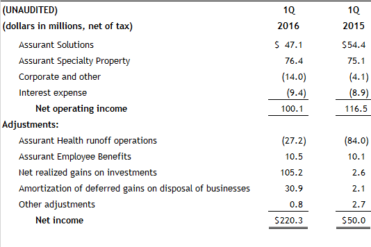 Assurant-Reconcilation-Table-1Q16 (1)