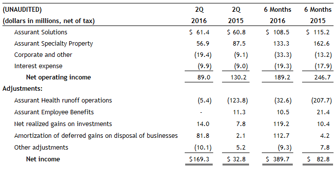 Assurant-Reconciliation-of-Net-Operating-Income-to-Net-Income-2Q16