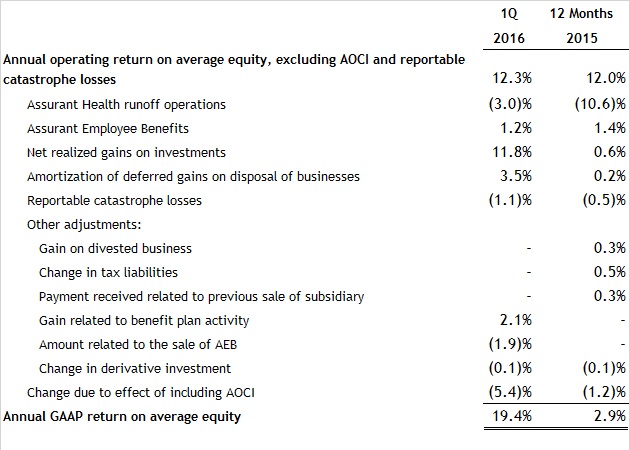 Assurant-ROE-excluding-catastrophes-1Q16 (1)